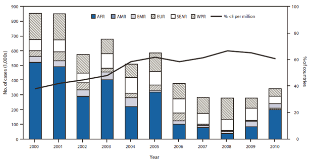 The figure shows the number of reported measles cases and percentage of countries with estimated measles incidence <5 per million, by World Health Organization region during 2000-2010. From 2000 to 2010, annually reported measles cases decreased 60% worldwide, from 853,480 to 339,845, and measles incidence decreased 66% from 146 cases per million to 50 cases per million, with all WHO regions reporting decreases in cases and incidence. The greatest decrease in reported measles cases was from 853,480 in 2000 to 277,968 in 2008. 